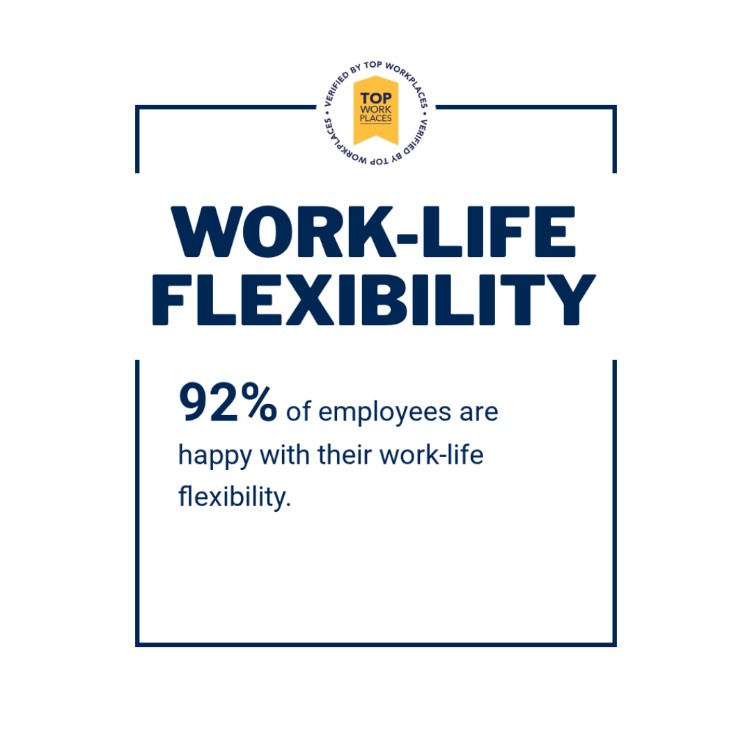 Graphic showing 92 percent of employees are happy with their work-life flexibility